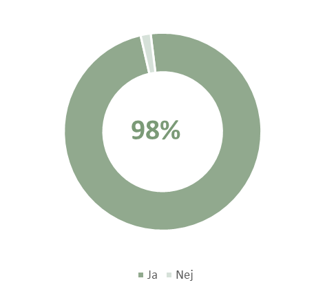 Resultater fra Opkastbarometeret